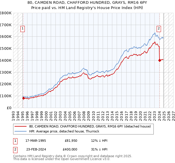 80, CAMDEN ROAD, CHAFFORD HUNDRED, GRAYS, RM16 6PY: Price paid vs HM Land Registry's House Price Index