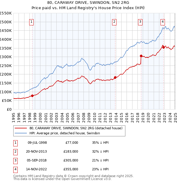 80, CARAWAY DRIVE, SWINDON, SN2 2RG: Price paid vs HM Land Registry's House Price Index