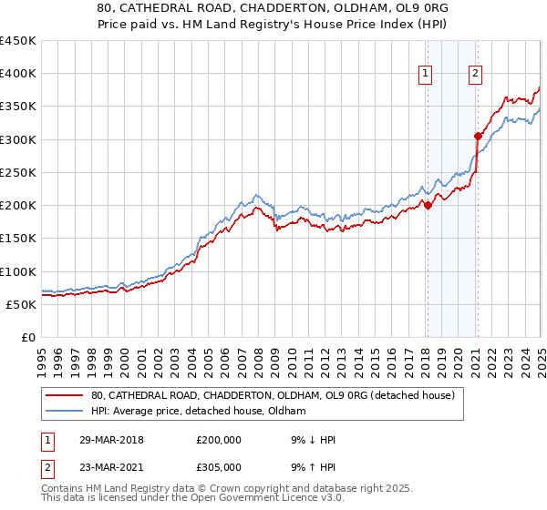 80, CATHEDRAL ROAD, CHADDERTON, OLDHAM, OL9 0RG: Price paid vs HM Land Registry's House Price Index