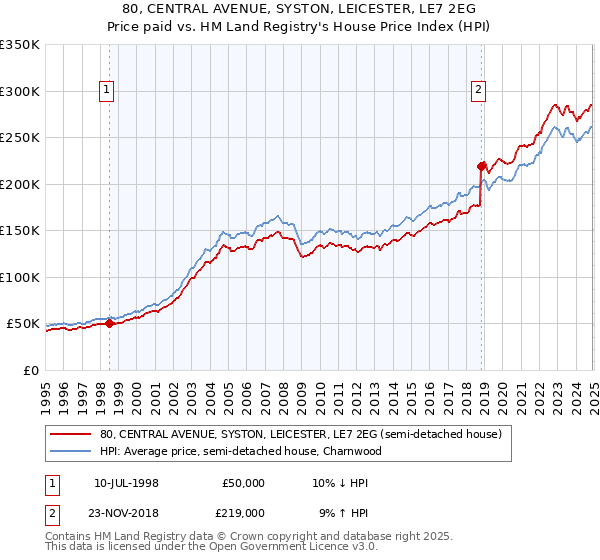 80, CENTRAL AVENUE, SYSTON, LEICESTER, LE7 2EG: Price paid vs HM Land Registry's House Price Index