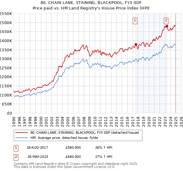 80, CHAIN LANE, STAINING, BLACKPOOL, FY3 0DF: Price paid vs HM Land Registry's House Price Index