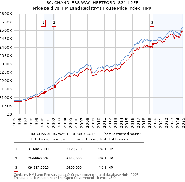 80, CHANDLERS WAY, HERTFORD, SG14 2EF: Price paid vs HM Land Registry's House Price Index