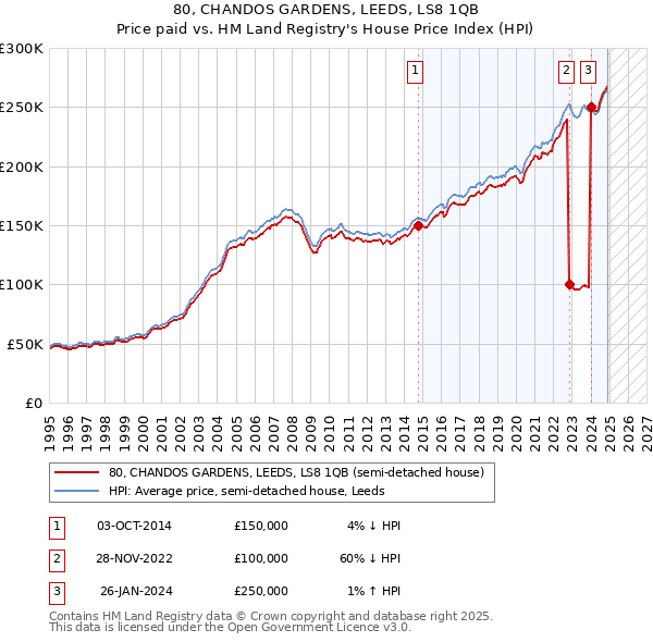 80, CHANDOS GARDENS, LEEDS, LS8 1QB: Price paid vs HM Land Registry's House Price Index