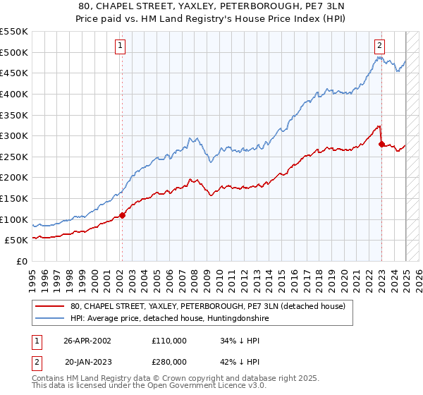 80, CHAPEL STREET, YAXLEY, PETERBOROUGH, PE7 3LN: Price paid vs HM Land Registry's House Price Index