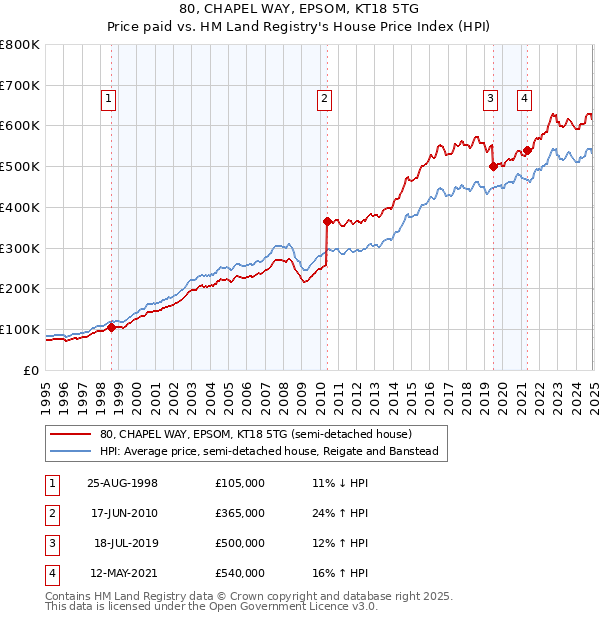 80, CHAPEL WAY, EPSOM, KT18 5TG: Price paid vs HM Land Registry's House Price Index