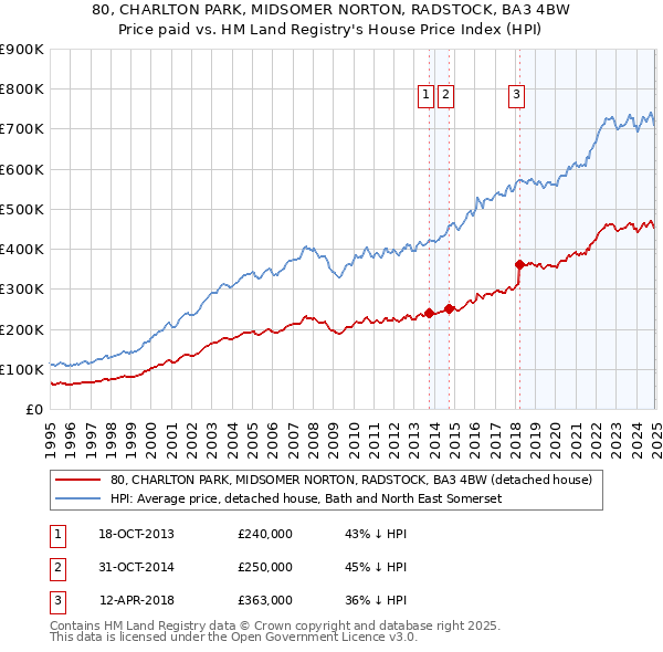 80, CHARLTON PARK, MIDSOMER NORTON, RADSTOCK, BA3 4BW: Price paid vs HM Land Registry's House Price Index