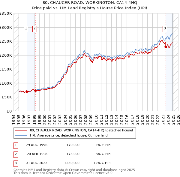 80, CHAUCER ROAD, WORKINGTON, CA14 4HQ: Price paid vs HM Land Registry's House Price Index