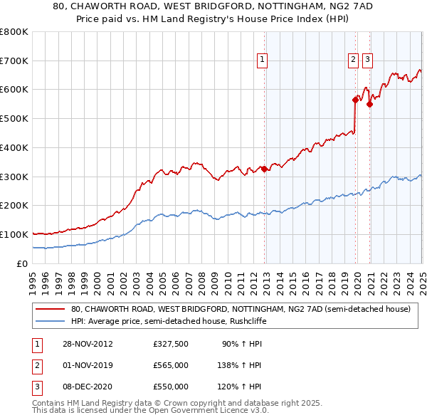 80, CHAWORTH ROAD, WEST BRIDGFORD, NOTTINGHAM, NG2 7AD: Price paid vs HM Land Registry's House Price Index