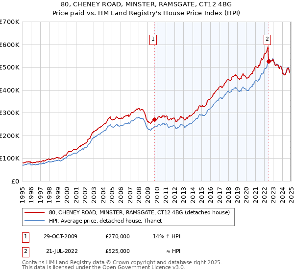 80, CHENEY ROAD, MINSTER, RAMSGATE, CT12 4BG: Price paid vs HM Land Registry's House Price Index