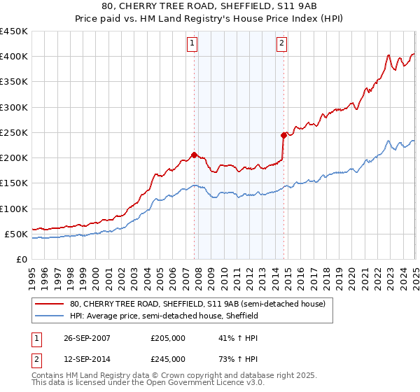 80, CHERRY TREE ROAD, SHEFFIELD, S11 9AB: Price paid vs HM Land Registry's House Price Index