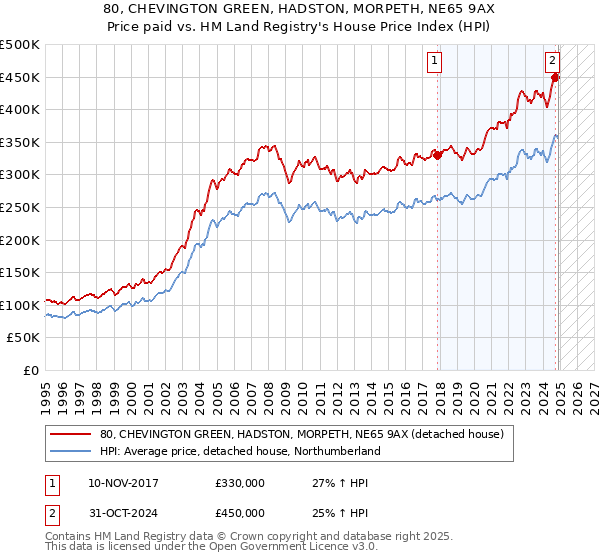 80, CHEVINGTON GREEN, HADSTON, MORPETH, NE65 9AX: Price paid vs HM Land Registry's House Price Index