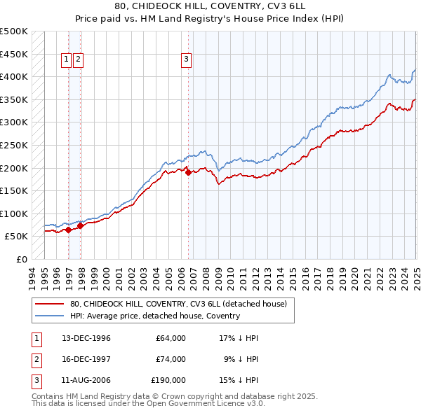80, CHIDEOCK HILL, COVENTRY, CV3 6LL: Price paid vs HM Land Registry's House Price Index