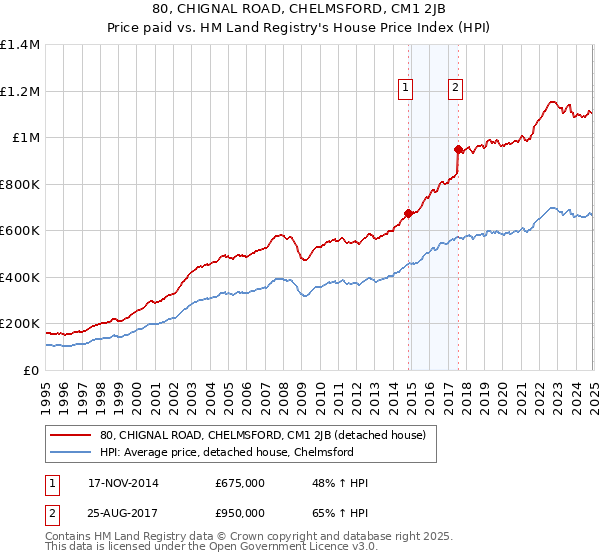 80, CHIGNAL ROAD, CHELMSFORD, CM1 2JB: Price paid vs HM Land Registry's House Price Index