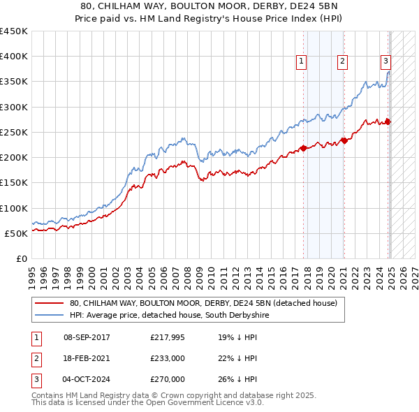 80, CHILHAM WAY, BOULTON MOOR, DERBY, DE24 5BN: Price paid vs HM Land Registry's House Price Index