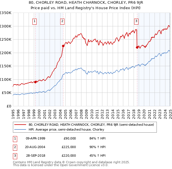 80, CHORLEY ROAD, HEATH CHARNOCK, CHORLEY, PR6 9JR: Price paid vs HM Land Registry's House Price Index