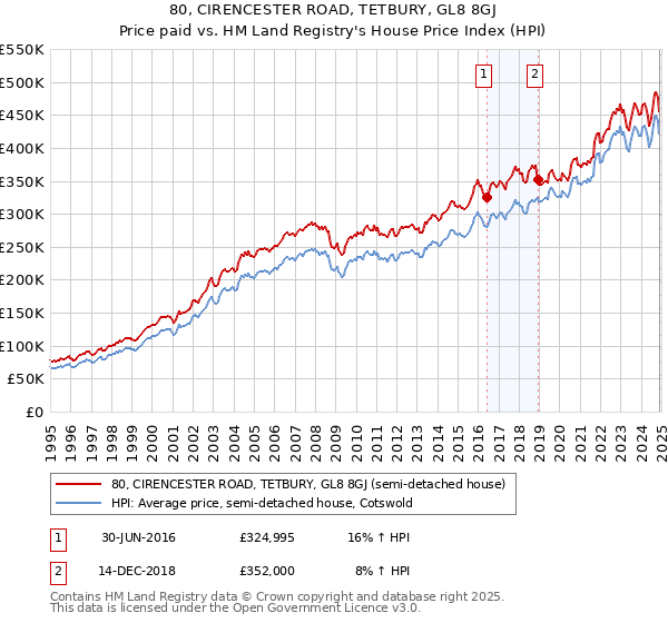 80, CIRENCESTER ROAD, TETBURY, GL8 8GJ: Price paid vs HM Land Registry's House Price Index