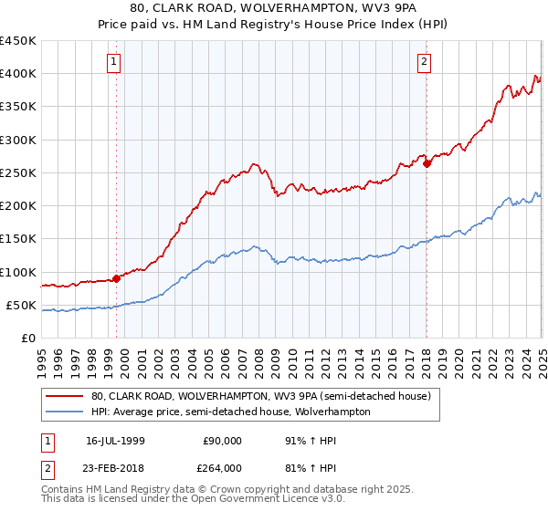 80, CLARK ROAD, WOLVERHAMPTON, WV3 9PA: Price paid vs HM Land Registry's House Price Index