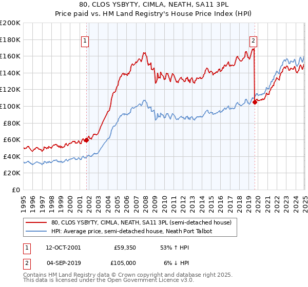 80, CLOS YSBYTY, CIMLA, NEATH, SA11 3PL: Price paid vs HM Land Registry's House Price Index