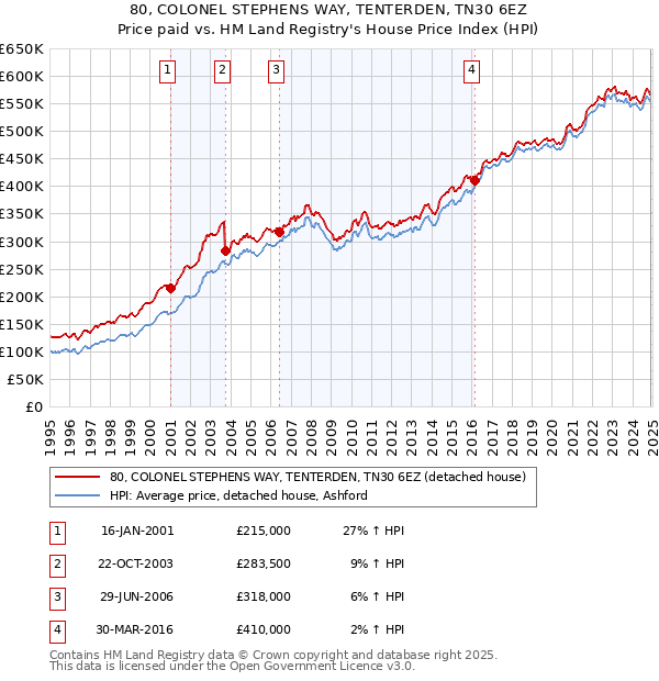 80, COLONEL STEPHENS WAY, TENTERDEN, TN30 6EZ: Price paid vs HM Land Registry's House Price Index