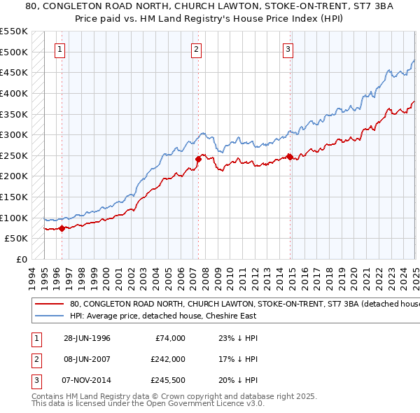 80, CONGLETON ROAD NORTH, CHURCH LAWTON, STOKE-ON-TRENT, ST7 3BA: Price paid vs HM Land Registry's House Price Index