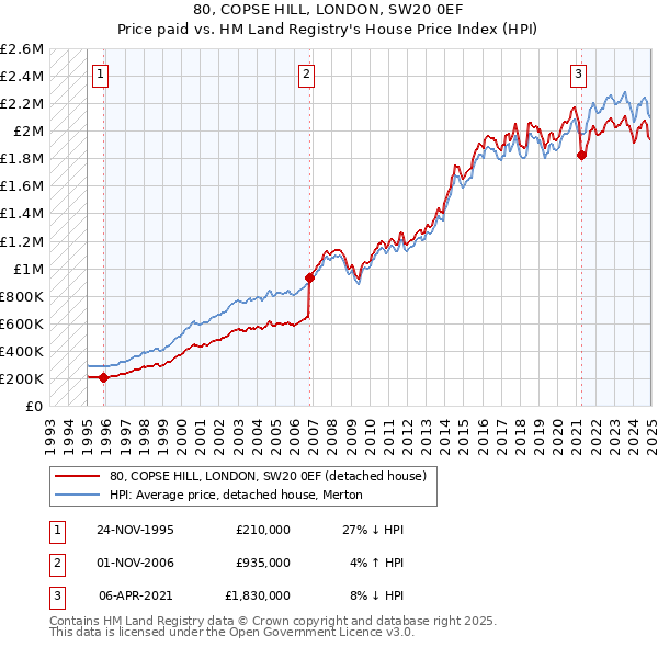 80, COPSE HILL, LONDON, SW20 0EF: Price paid vs HM Land Registry's House Price Index