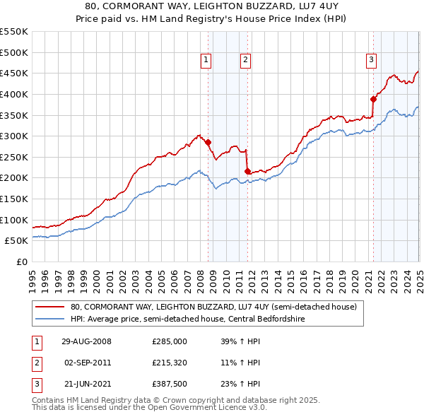 80, CORMORANT WAY, LEIGHTON BUZZARD, LU7 4UY: Price paid vs HM Land Registry's House Price Index