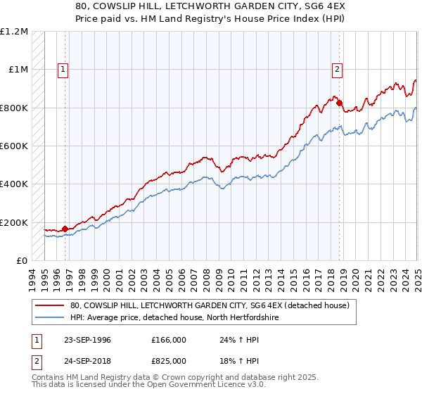 80, COWSLIP HILL, LETCHWORTH GARDEN CITY, SG6 4EX: Price paid vs HM Land Registry's House Price Index