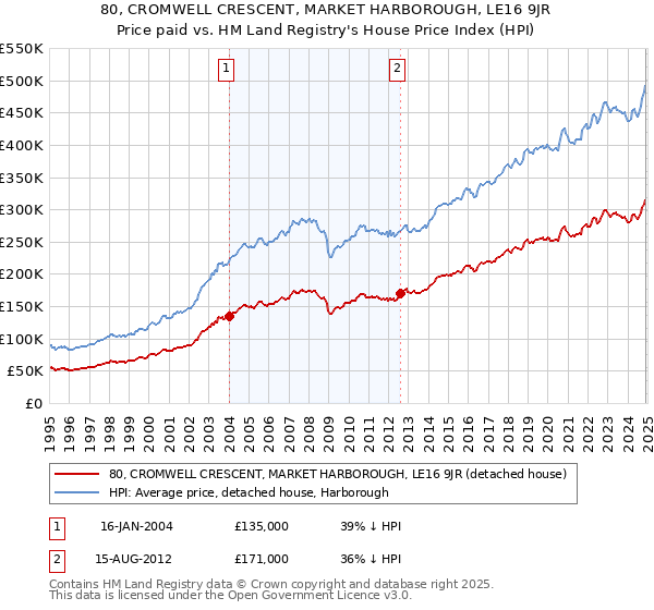 80, CROMWELL CRESCENT, MARKET HARBOROUGH, LE16 9JR: Price paid vs HM Land Registry's House Price Index