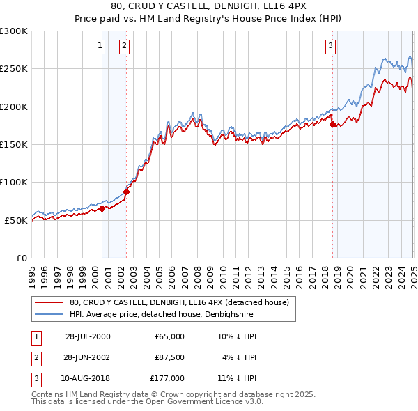 80, CRUD Y CASTELL, DENBIGH, LL16 4PX: Price paid vs HM Land Registry's House Price Index