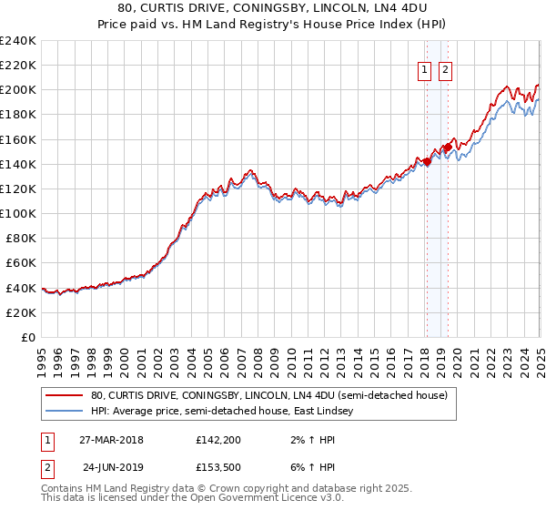 80, CURTIS DRIVE, CONINGSBY, LINCOLN, LN4 4DU: Price paid vs HM Land Registry's House Price Index