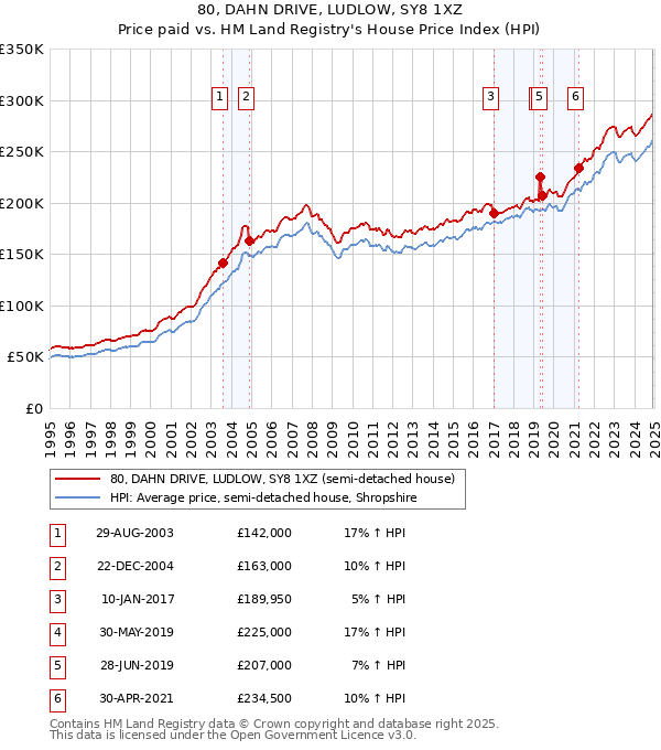80, DAHN DRIVE, LUDLOW, SY8 1XZ: Price paid vs HM Land Registry's House Price Index