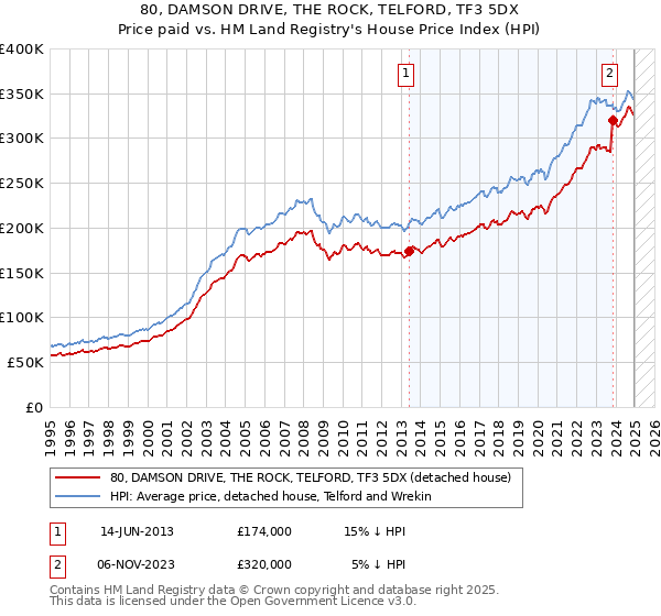 80, DAMSON DRIVE, THE ROCK, TELFORD, TF3 5DX: Price paid vs HM Land Registry's House Price Index