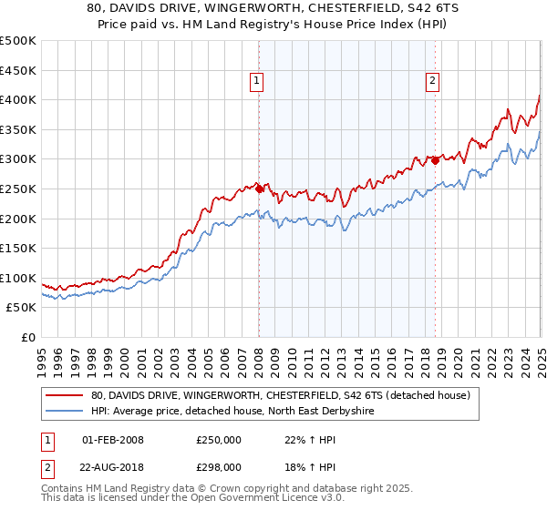 80, DAVIDS DRIVE, WINGERWORTH, CHESTERFIELD, S42 6TS: Price paid vs HM Land Registry's House Price Index