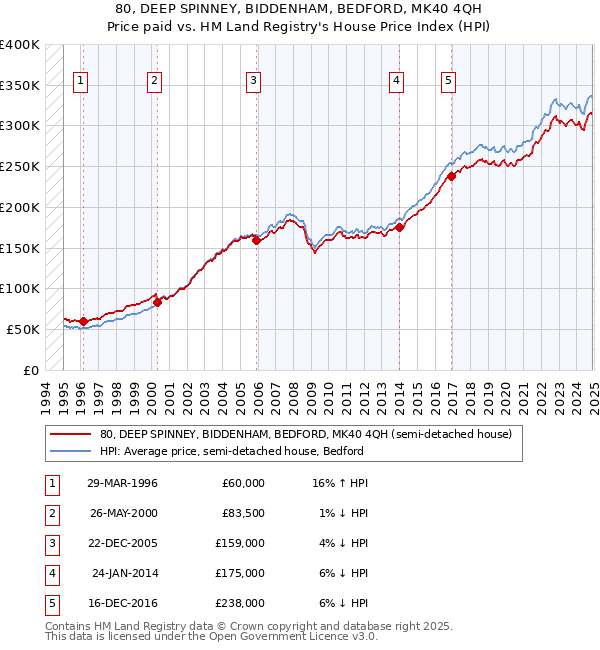 80, DEEP SPINNEY, BIDDENHAM, BEDFORD, MK40 4QH: Price paid vs HM Land Registry's House Price Index