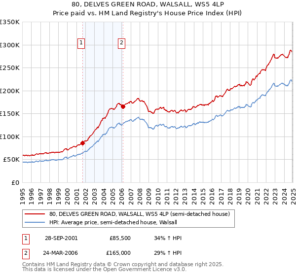 80, DELVES GREEN ROAD, WALSALL, WS5 4LP: Price paid vs HM Land Registry's House Price Index