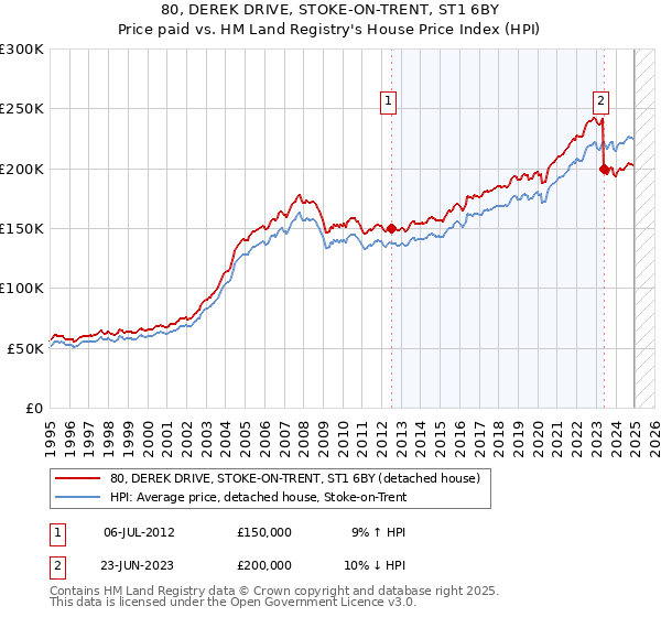 80, DEREK DRIVE, STOKE-ON-TRENT, ST1 6BY: Price paid vs HM Land Registry's House Price Index