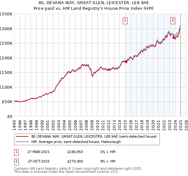 80, DEVANA WAY, GREAT GLEN, LEICESTER, LE8 9AE: Price paid vs HM Land Registry's House Price Index