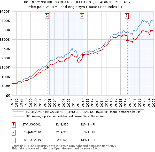 80, DEVONSHIRE GARDENS, TILEHURST, READING, RG31 6FP: Price paid vs HM Land Registry's House Price Index