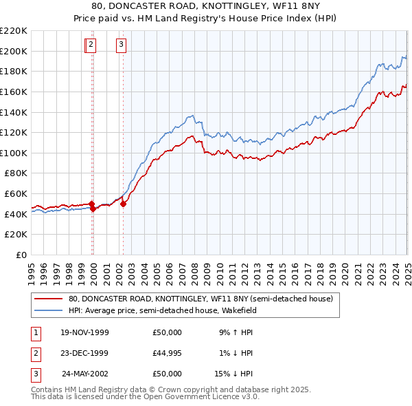 80, DONCASTER ROAD, KNOTTINGLEY, WF11 8NY: Price paid vs HM Land Registry's House Price Index