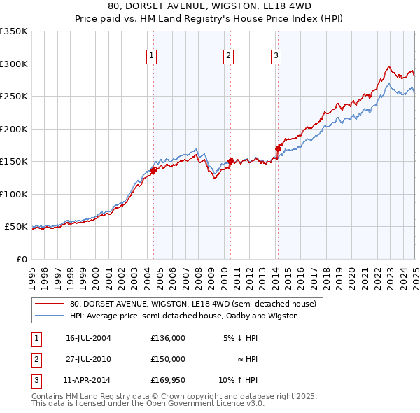 80, DORSET AVENUE, WIGSTON, LE18 4WD: Price paid vs HM Land Registry's House Price Index