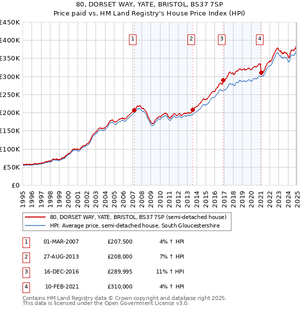 80, DORSET WAY, YATE, BRISTOL, BS37 7SP: Price paid vs HM Land Registry's House Price Index