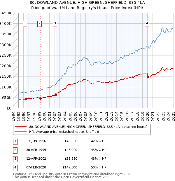 80, DOWLAND AVENUE, HIGH GREEN, SHEFFIELD, S35 4LA: Price paid vs HM Land Registry's House Price Index