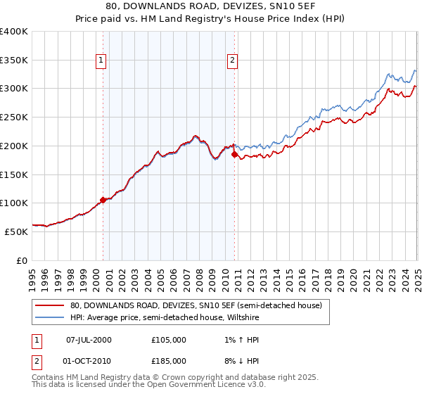 80, DOWNLANDS ROAD, DEVIZES, SN10 5EF: Price paid vs HM Land Registry's House Price Index
