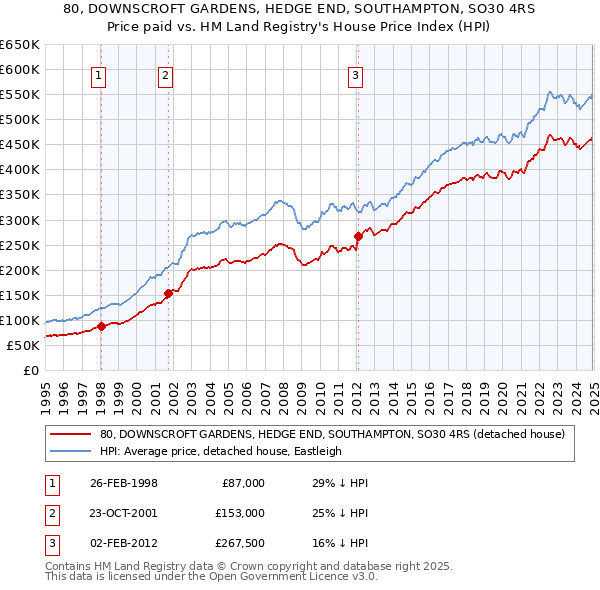 80, DOWNSCROFT GARDENS, HEDGE END, SOUTHAMPTON, SO30 4RS: Price paid vs HM Land Registry's House Price Index