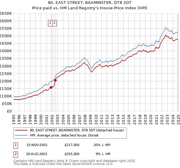 80, EAST STREET, BEAMINSTER, DT8 3DT: Price paid vs HM Land Registry's House Price Index