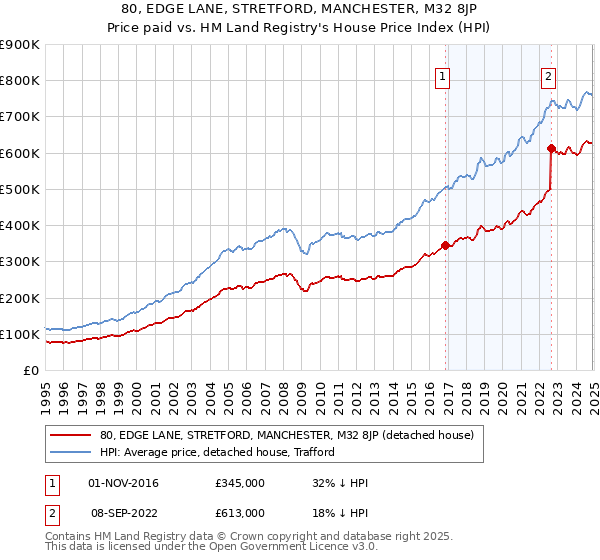 80, EDGE LANE, STRETFORD, MANCHESTER, M32 8JP: Price paid vs HM Land Registry's House Price Index