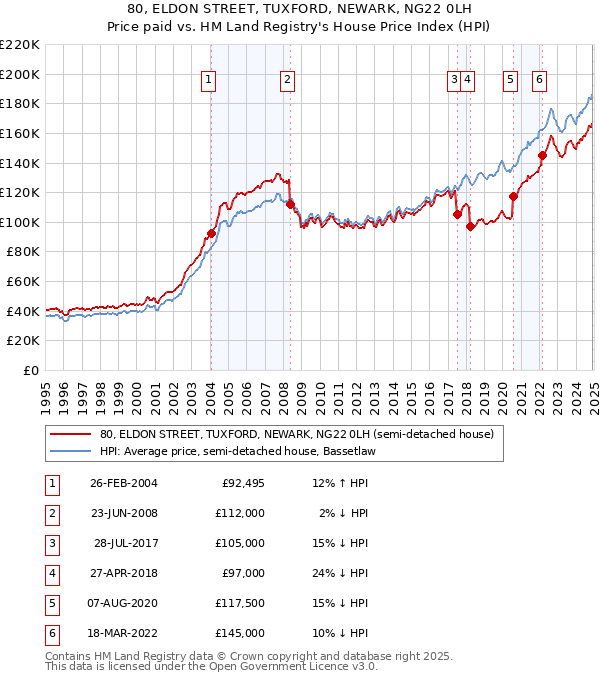 80, ELDON STREET, TUXFORD, NEWARK, NG22 0LH: Price paid vs HM Land Registry's House Price Index