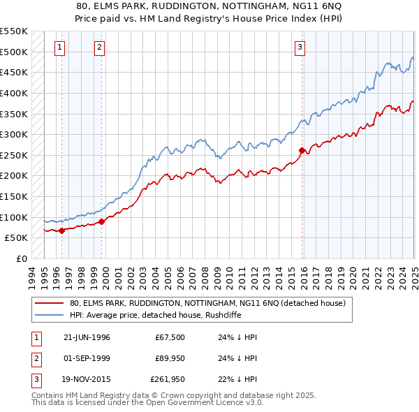 80, ELMS PARK, RUDDINGTON, NOTTINGHAM, NG11 6NQ: Price paid vs HM Land Registry's House Price Index