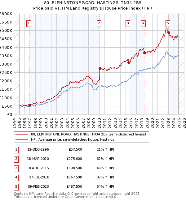 80, ELPHINSTONE ROAD, HASTINGS, TN34 2BS: Price paid vs HM Land Registry's House Price Index