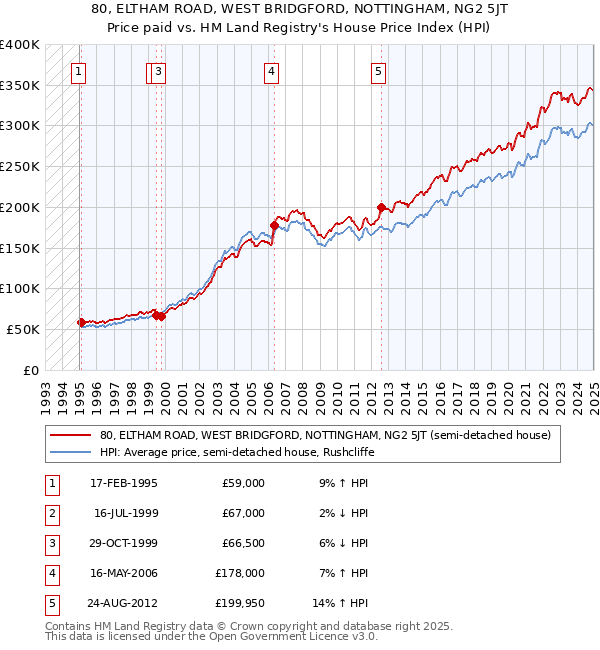 80, ELTHAM ROAD, WEST BRIDGFORD, NOTTINGHAM, NG2 5JT: Price paid vs HM Land Registry's House Price Index